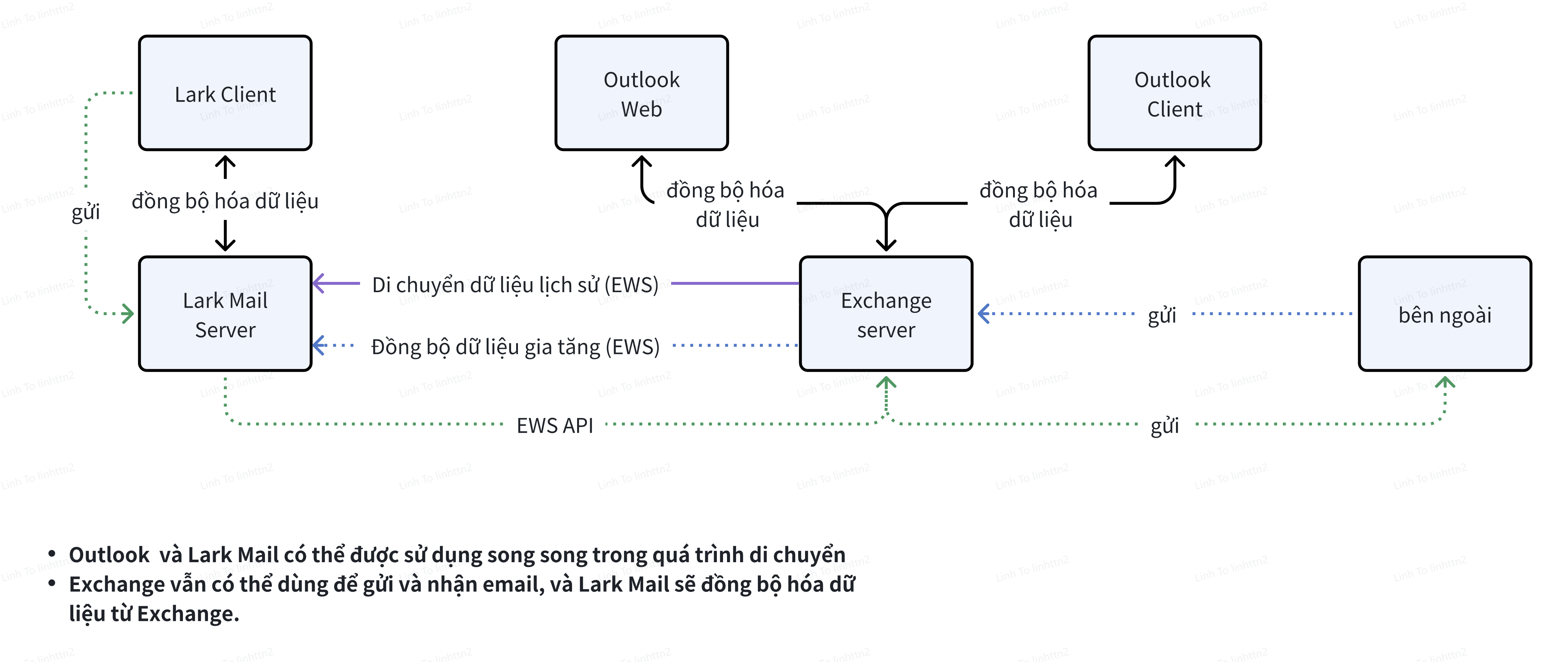  đồng bộ hóa hai chiều